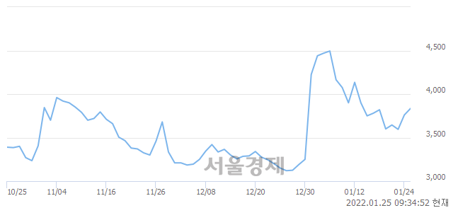 <코>EDGC, 매도잔량 803% 급증