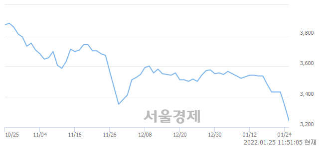 <유>한솔홀딩스, 장중 신저가 기록.. 3,285→3,230(▼55)