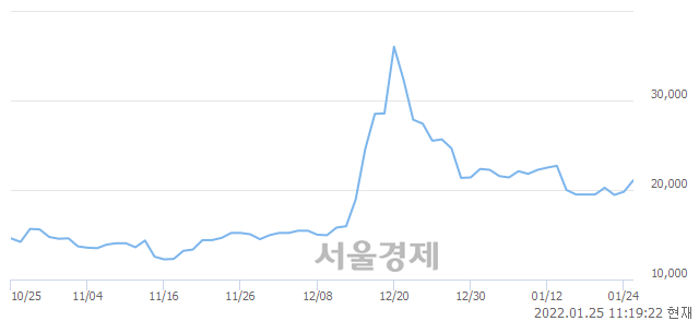 <코>피씨디렉트, 4.80% 오르며 체결강도 강세 지속(164%)