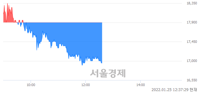 <코>에이텍티앤, 장중 신저가 기록.. 17,650→16,900(▼750)