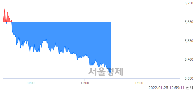 <코>제이엔케이히터, 장중 신저가 기록.. 5,380→5,350(▼30)