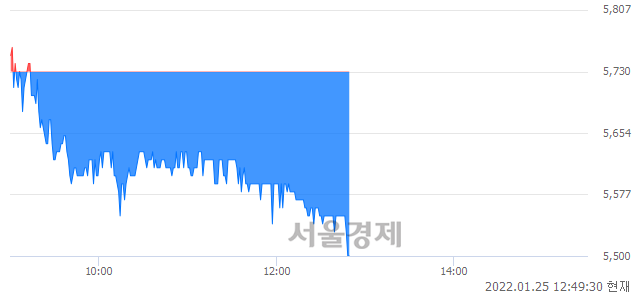 <코>뉴파워프라즈마, 장중 신저가 기록.. 5,500→5,490(▼10)