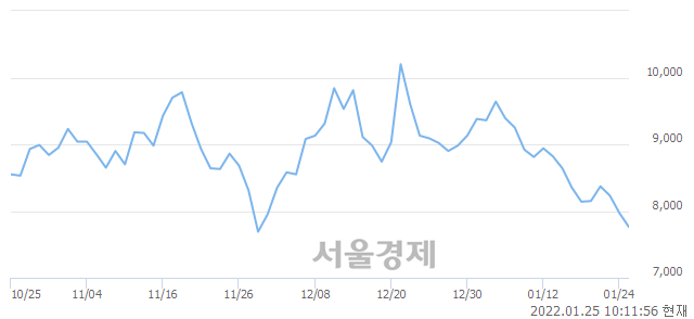 <코>미스터블루, 매도잔량 351% 급증