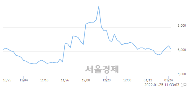 <코>메디아나, 매도잔량 437% 급증