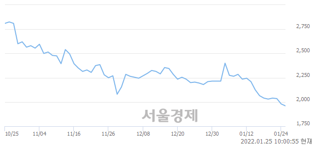 <유>신풍제지, 장중 신저가 기록.. 1,980→1,910(▼70)