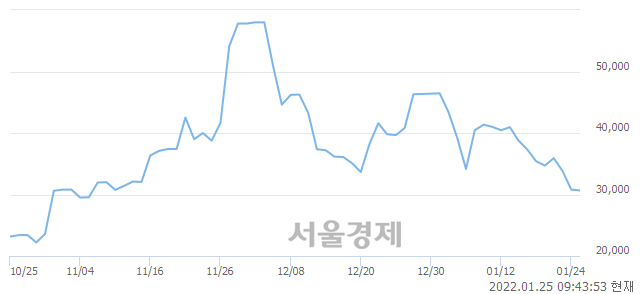 <코>위메이드맥스, 매도잔량 318% 급증