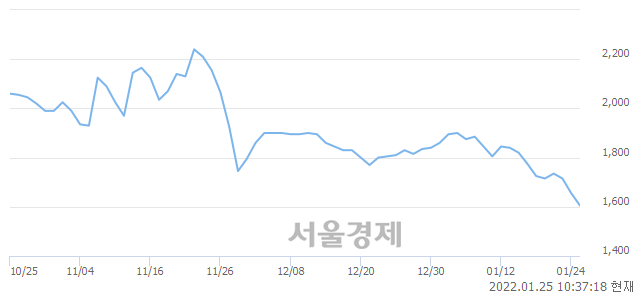 <코>국영지앤엠, 장중 신저가 기록.. 1,645→1,595(▼50)