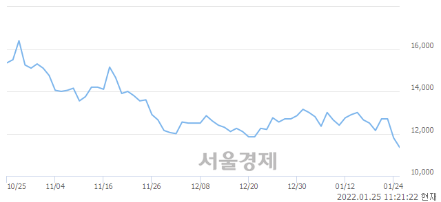 <코>키이스트, 장중 신저가 기록.. 11,600→11,300(▼300)