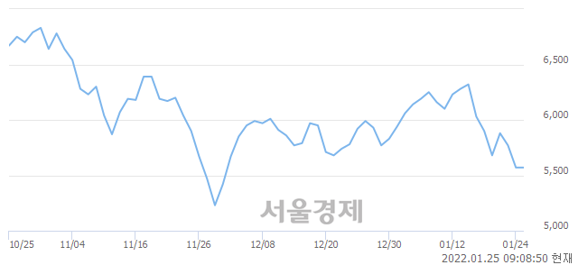 <코>대동스틸, 상한가 진입.. +29.98% ↑