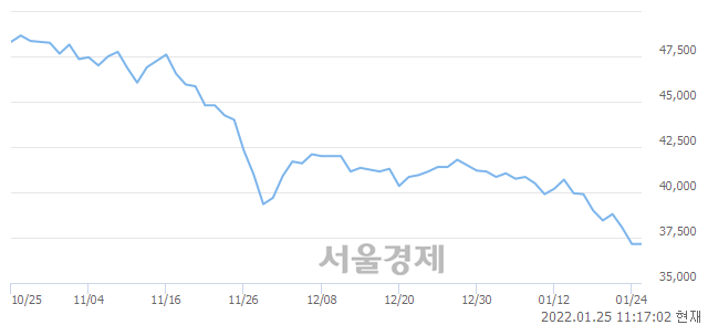 <유>현대엘리베이, 장중 신저가 기록.. 36,950→36,900(▼50)