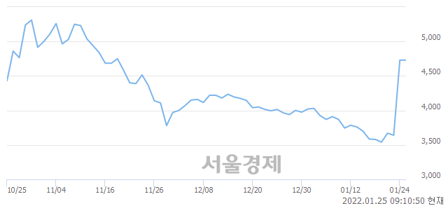 <코>미래생명자원, 8.67% 오르며 체결강도 강세로 반전(115%)