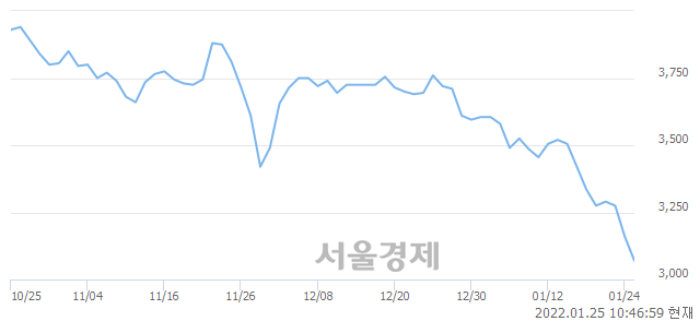 <유>유진투자증권, 장중 신저가 기록.. 3,110→3,050(▼60)