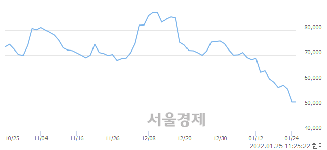 <코>알테오젠, 장중 신저가 기록.. 50,900→50,500(▼400)