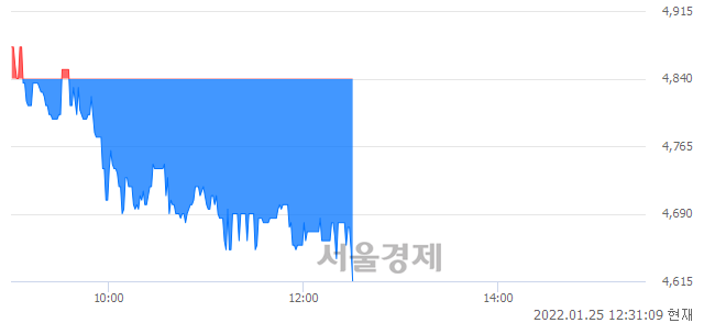 <유>HDC현대EP, 장중 신저가 기록.. 4,815→4,620(▼195)