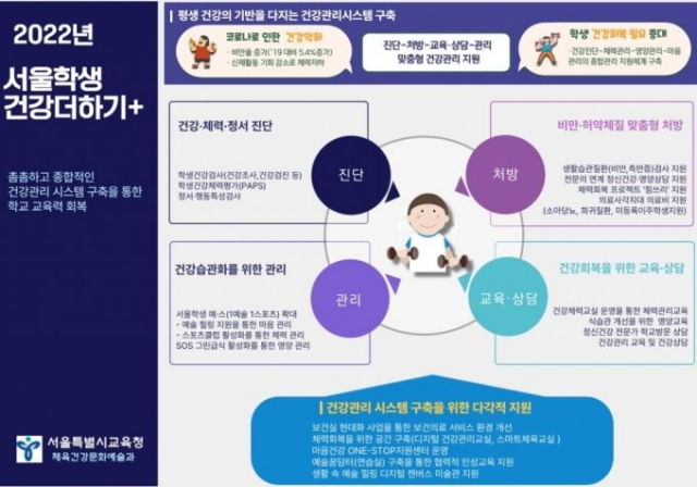 서울 학생 30%가 과체중... 비만 검사비 최대 15만원 지원