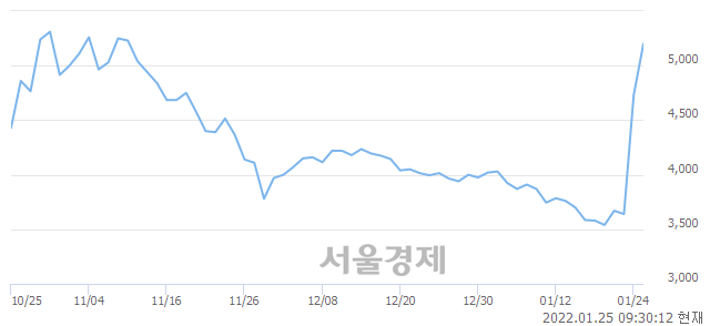 <코>미래생명자원, 전일 대비 8.25% 상승.. 일일회전율은 56.17% 기록