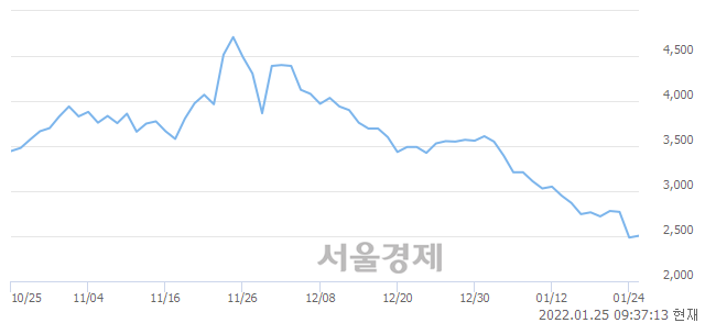 <유>인바이오젠, 장중 신저가 기록.. 2,470→2,435(▼35)