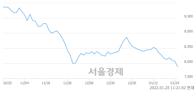 <유>현대그린푸드, 장중 신저가 기록.. 7,810→7,800(▼10)