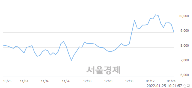 <유>백산, 매도잔량 568% 급증