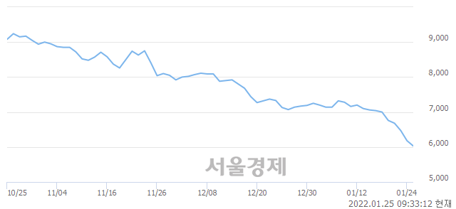 <코>와이팜, 장중 신저가 기록.. 6,040→5,540(▼500)