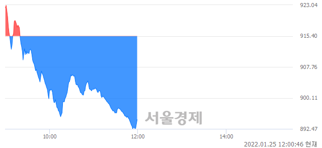 오후 12:00 현재 코스닥은 36:64으로 매수우위, 매수강세 업종은 금융업(2.10%↓)