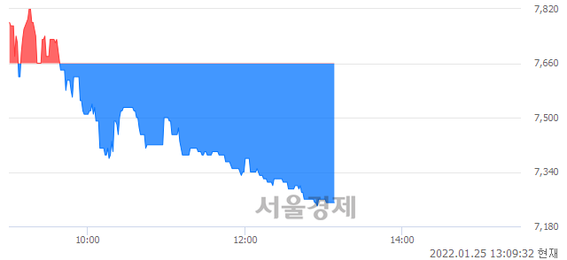 <코>토탈소프트, 장중 신저가 기록.. 7,600→7,240(▼360)