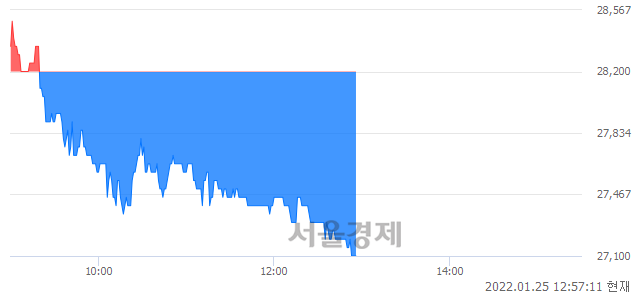 <코>아미코젠, 장중 신저가 기록.. 27,500→27,050(▼450)