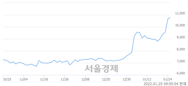 <유>영풍제지, 7.51% 오르며 체결강도 강세로 반전(166%)