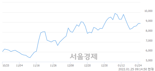 <코>동운아나텍, 3.38% 오르며 체결강도 강세로 반전(159%)