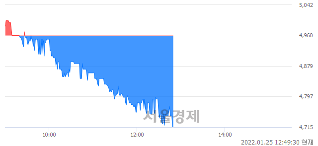 <코>솔본, 장중 신저가 기록.. 4,870→4,715(▼155)