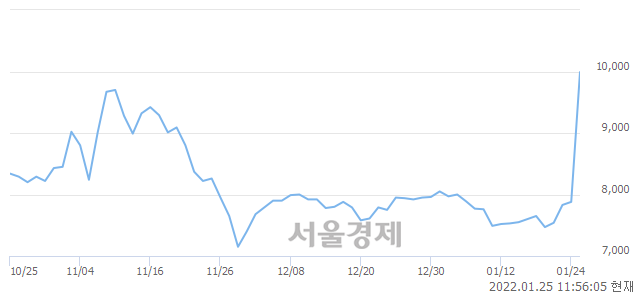 <코>컴퍼니케이, 매도잔량 852% 급증