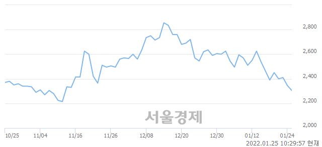 <유>한국토지신탁, 매도잔량 428% 급증