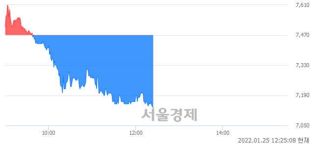 <유>한컴라이프케어, 장중 신저가 기록.. 7,450→7,130(▼320)