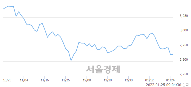 <유>하이스틸, 상한가 진입.. +29.83% ↑