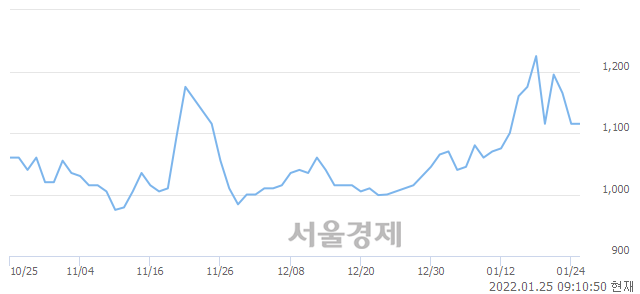 <코>아이에이, 4.48% 오르며 체결강도 강세 지속(165%)