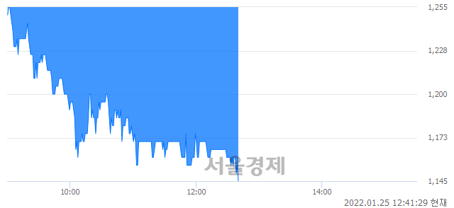 <코>엑사이엔씨, 장중 신저가 기록.. 1,150→1,145(▼5)