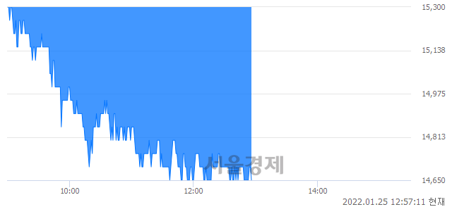 <유>대원제약, 장중 신저가 기록.. 14,650→14,600(▼50)