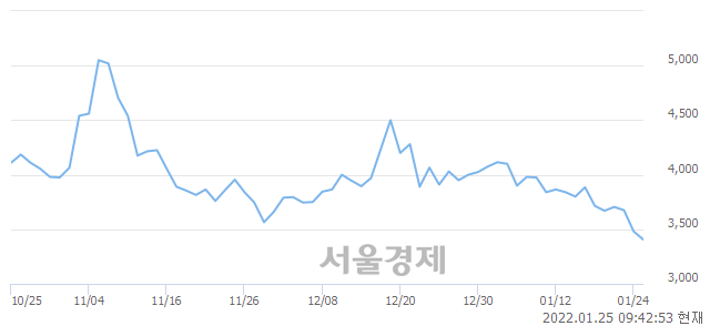 <유>동방, 장중 신저가 기록.. 3,450→3,345(▼105)