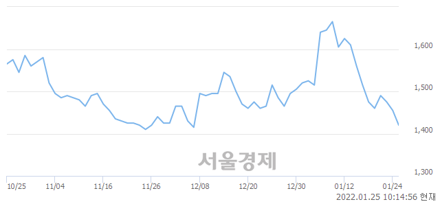 <유>우리들휴브레인, 장중 신저가 기록.. 1,385→1,380(▼5)