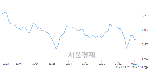 <유>대우건설, 매도잔량 829% 급증