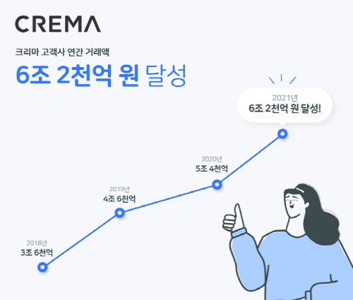 크리마, 2021년 고객사 연간 거래액 6조 2천억 원 기록해