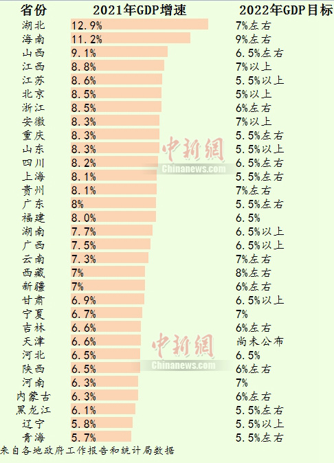 中 지방정부, GDP 증가 최소 목표치로 5% 제시