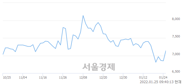 <코>나노엔텍, 6.42% 오르며 체결강도 강세로 반전(105%)