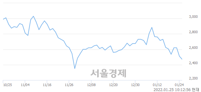 <코>TS인베스트먼트, 매도잔량 430% 급증