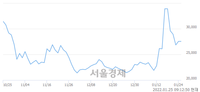 <코>지아이텍, 3.45% 오르며 체결강도 강세로 반전(118%)