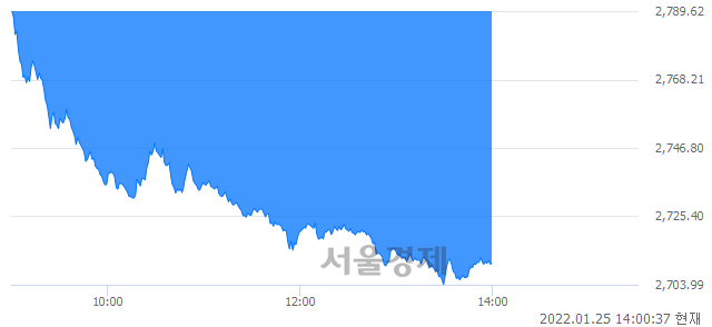 오후 2:00 현재 코스피는 38:62으로 매수우위, 매수강세 업종은 비금속광물업(2.88%↓)