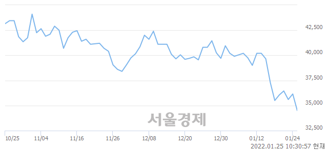 <유>한국타이어앤테크놀로지, 장중 신저가 기록.. 35,100→34,100(▼1,000)