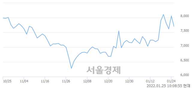 <코>흥구석유, 매수잔량 394% 급증