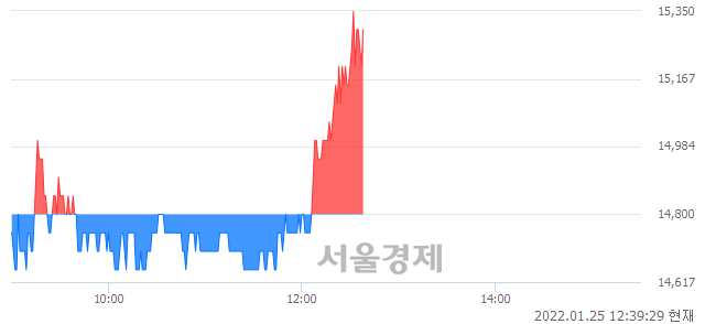 <코>비츠로셀, 3.38% 오르며 체결강도 강세로 반전(100%)