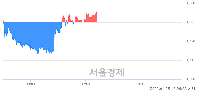 <코>대신정보통신, 3.93% 오르며 체결강도 강세로 반전(108%)